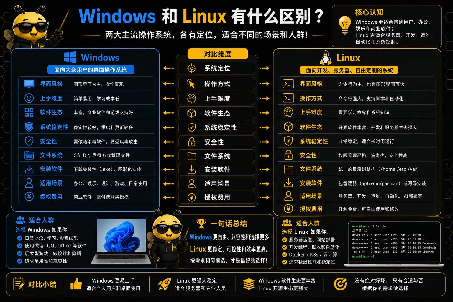 Windows 和 Linux 的区别课程图