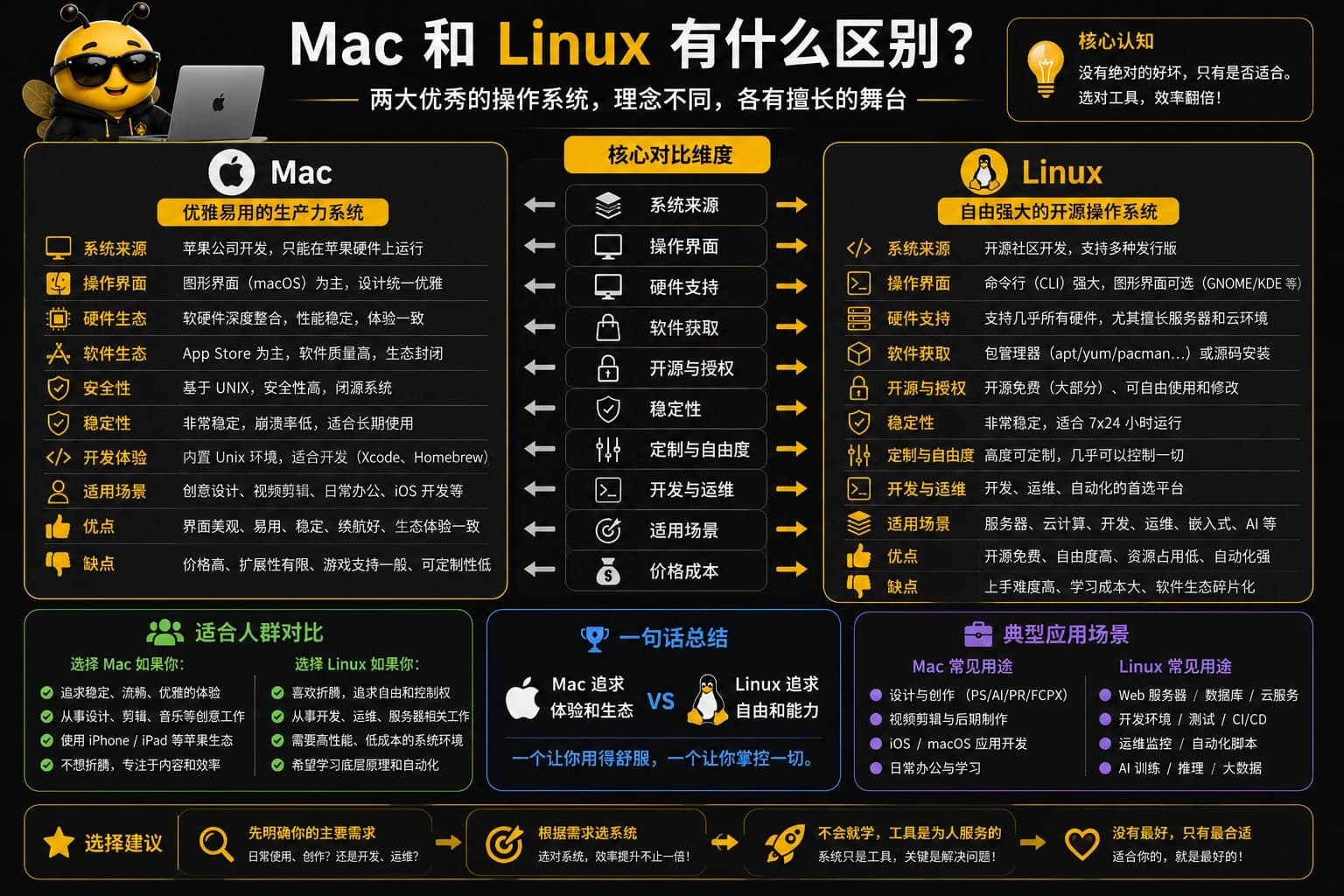 Mac 和 Linux 的区别课程图