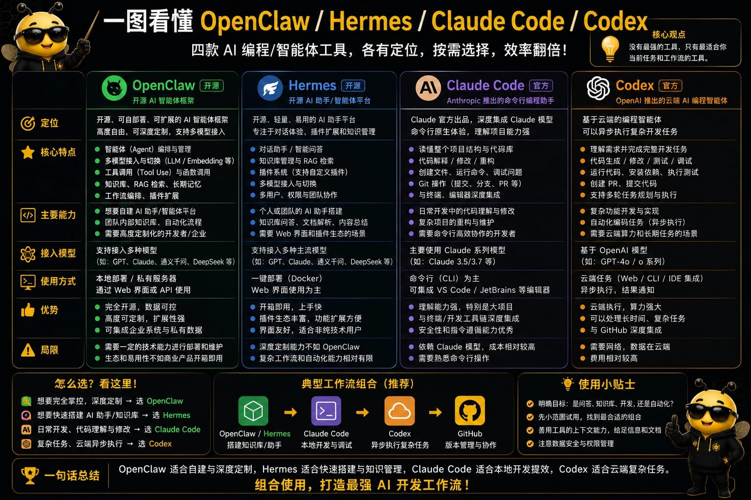 一图看懂 OpenClaw / Hermes / Claude Code / Codex课程图