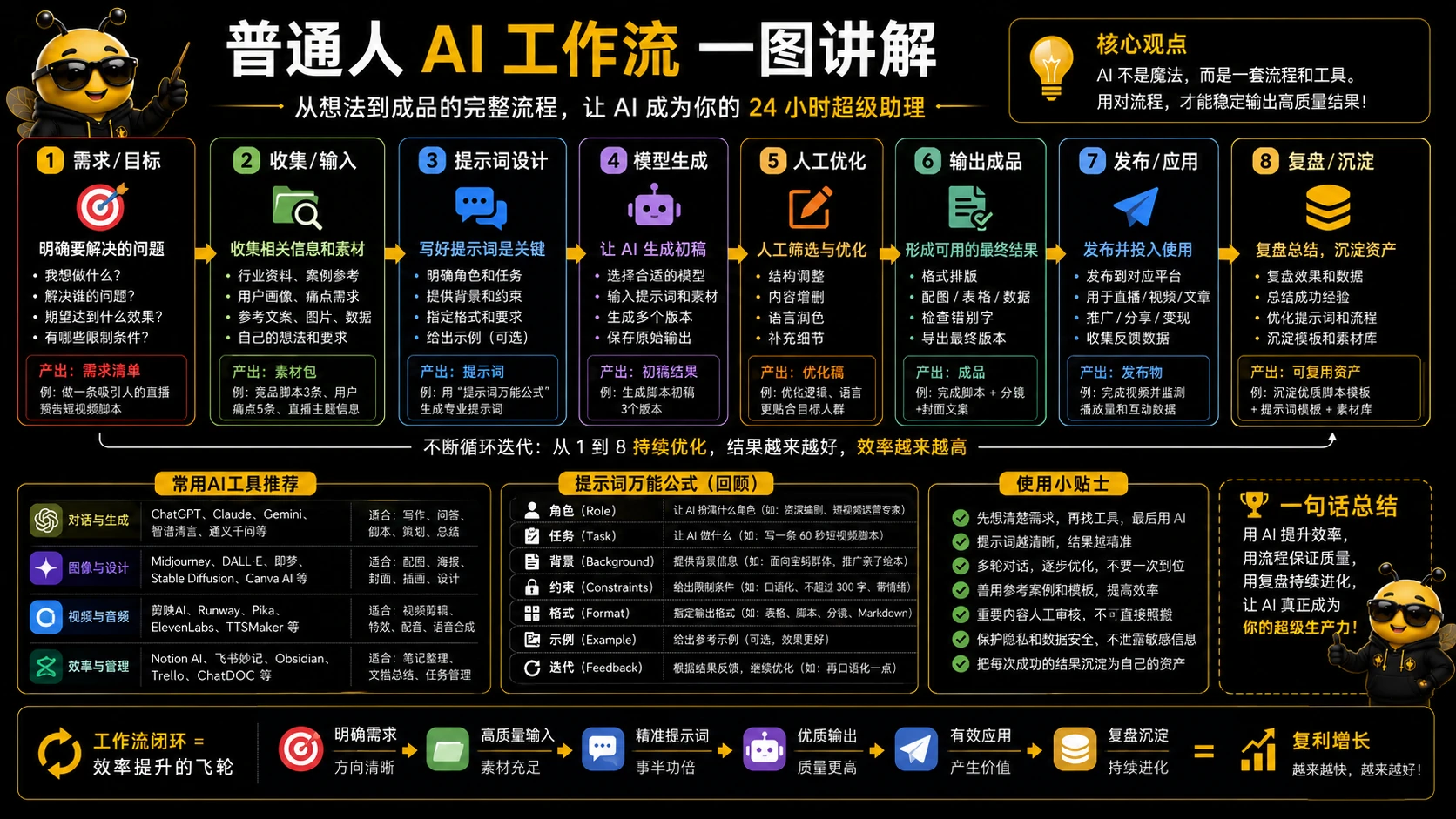 别再零散地用 AI，搭一条自己的工作流